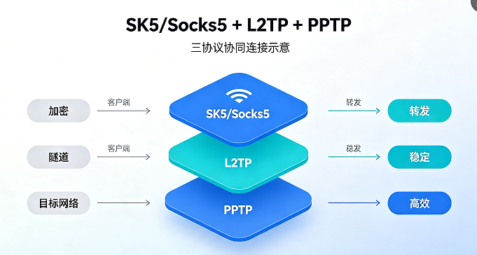SK5/Socks5 + L2TP + PPTP 三协议