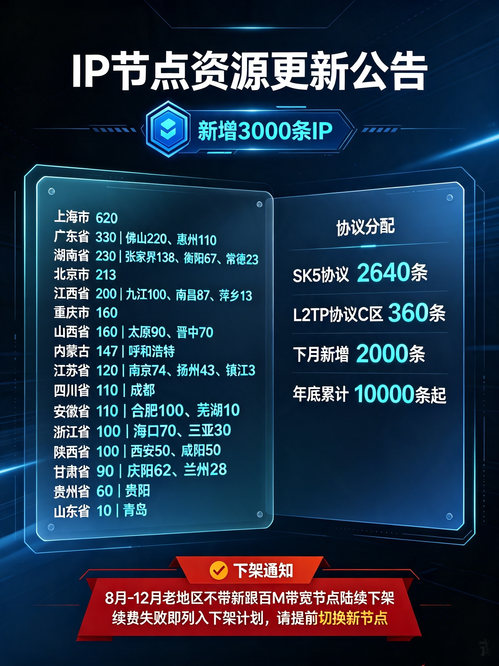 优众IP全新上线3000条节点！覆盖22省市，SK5+L2TP双协议