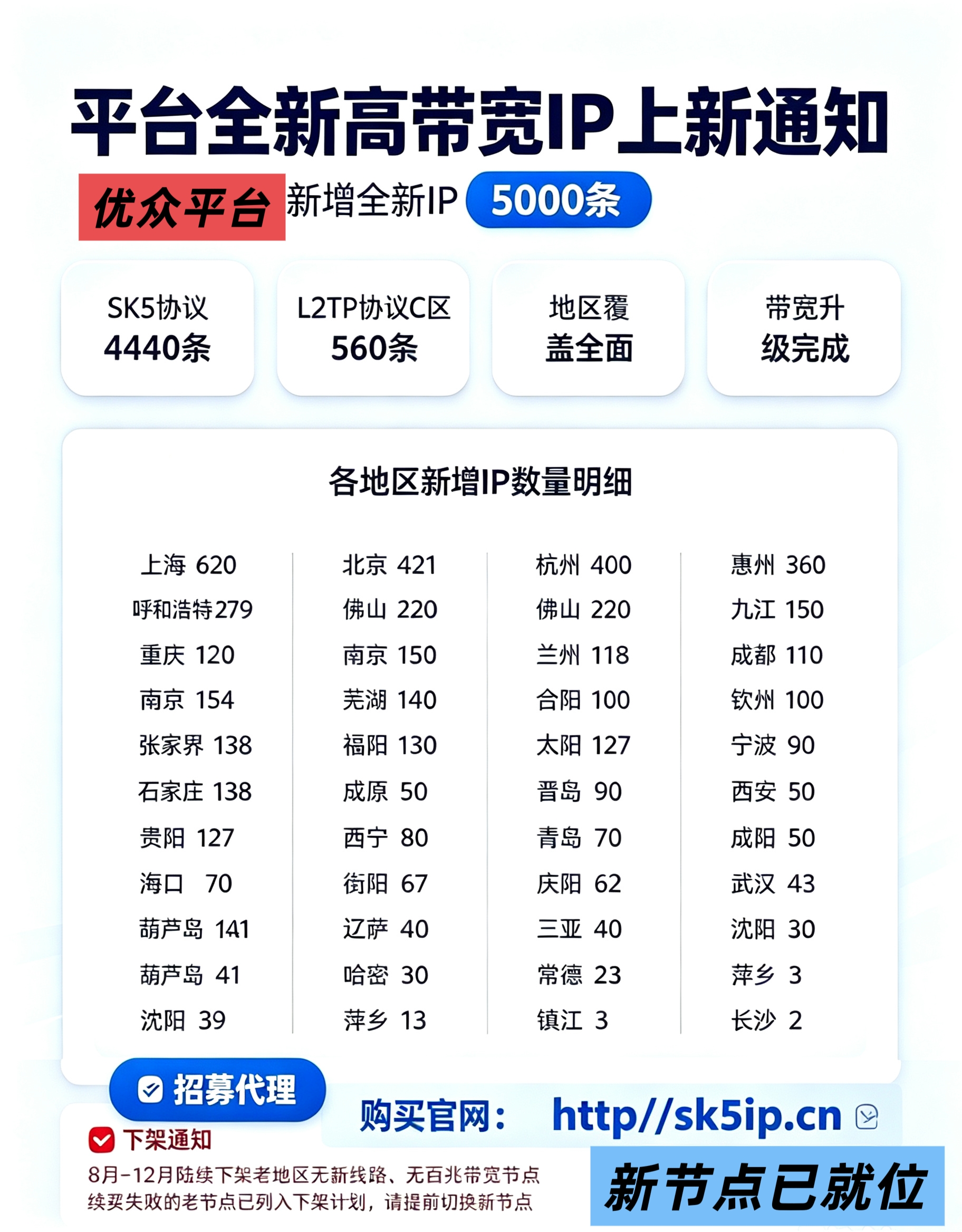 优众平台新增5000条高带宽IP，预计到年底将累计上新 10000条起